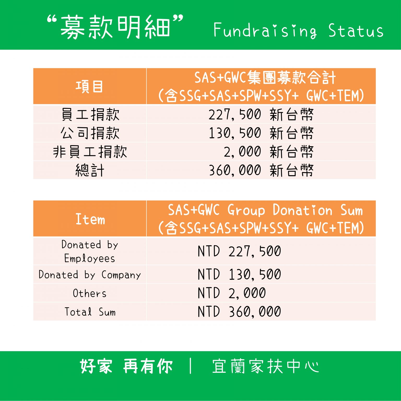 2022上半年公益三_弱勢兒少關懷與學習計畫-宜蘭家扶中心_5