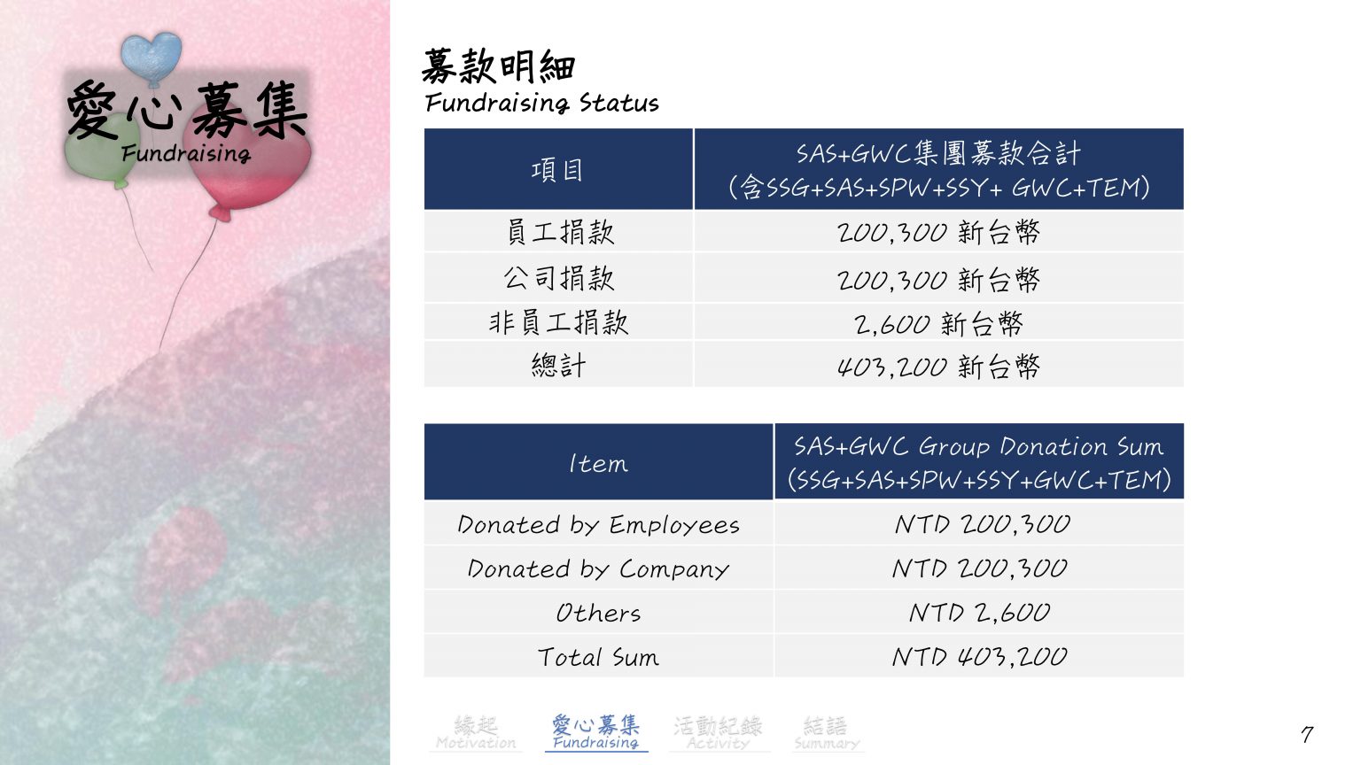 2022上半年公益二_愛奇兒家庭紓壓喘息服務活動-天使心家族社會福利基金會_9